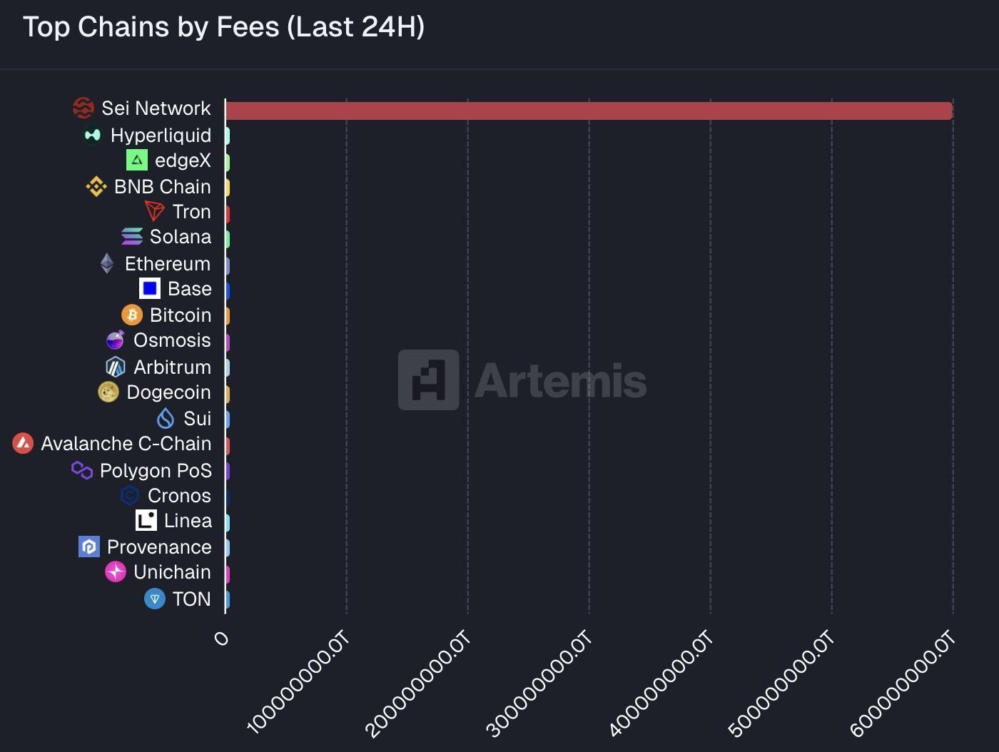 Sei Blockchain Fees