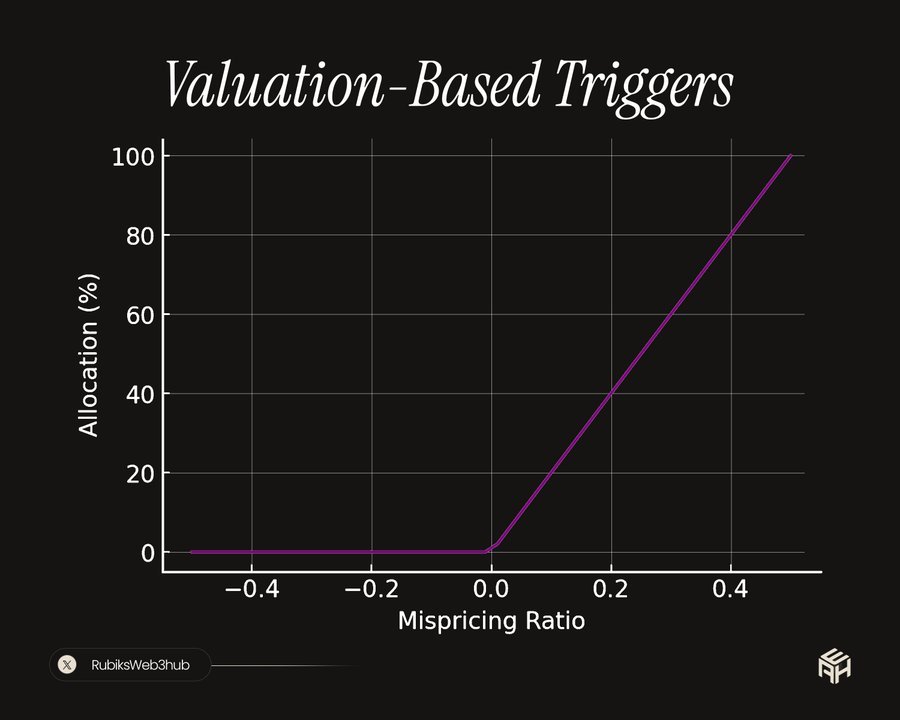 Valution Based Crypto buybacks