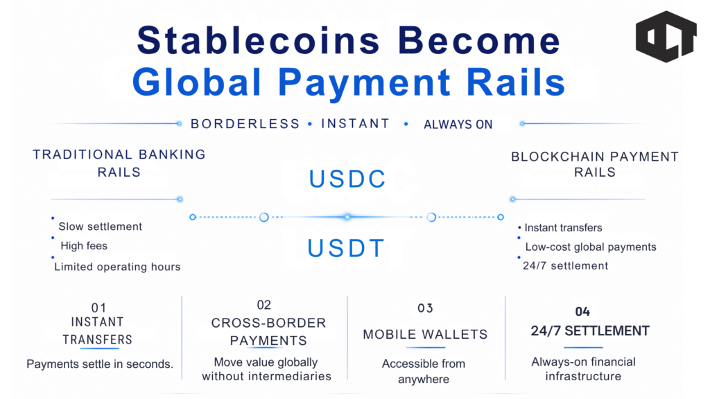 Stablecoins Become Global Payment Rails for Crypto Narratives