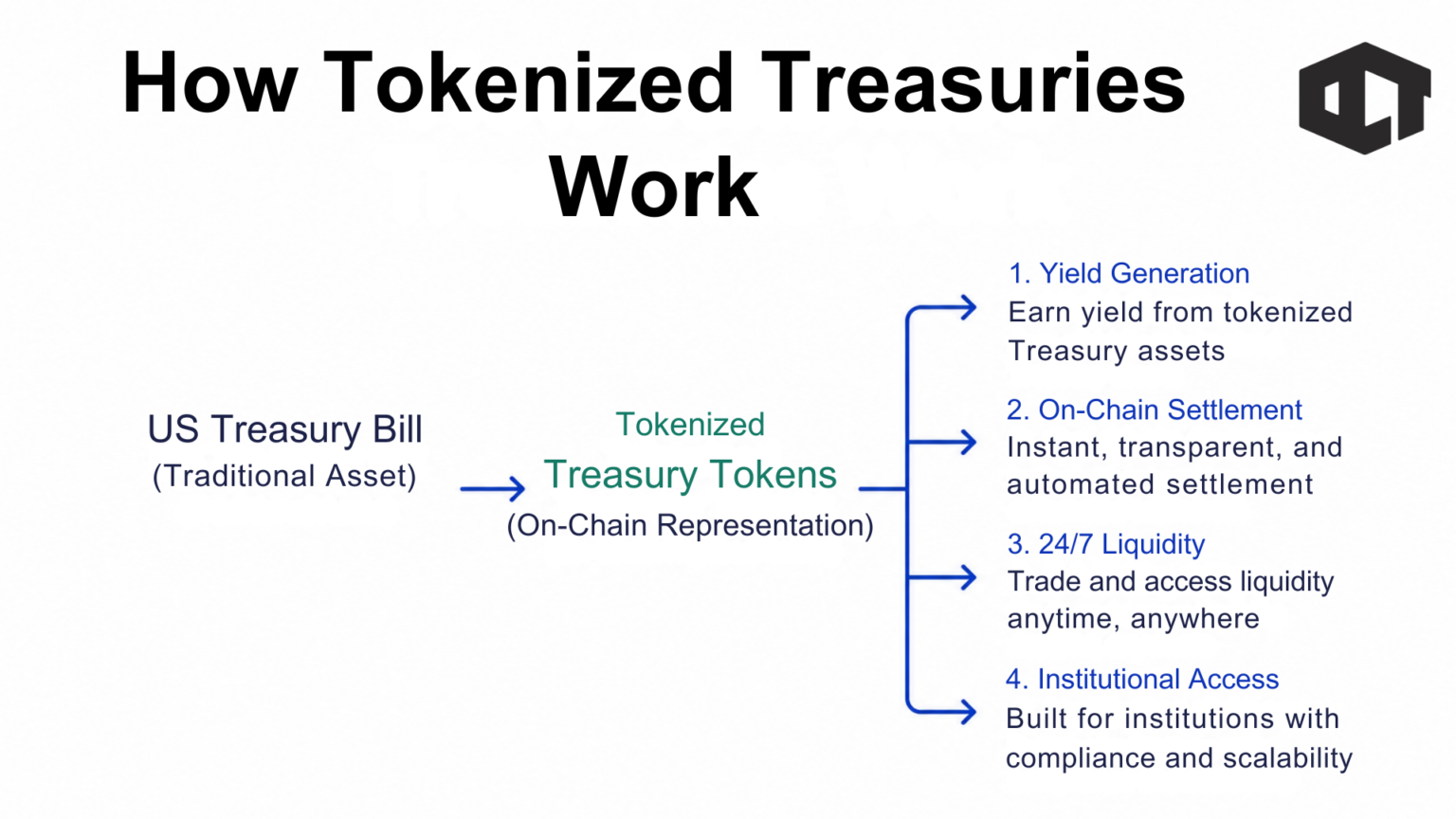 how tokenized treasuries work for Crypto Narratives