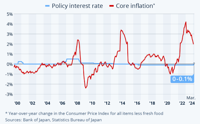 japan interest rates over the years