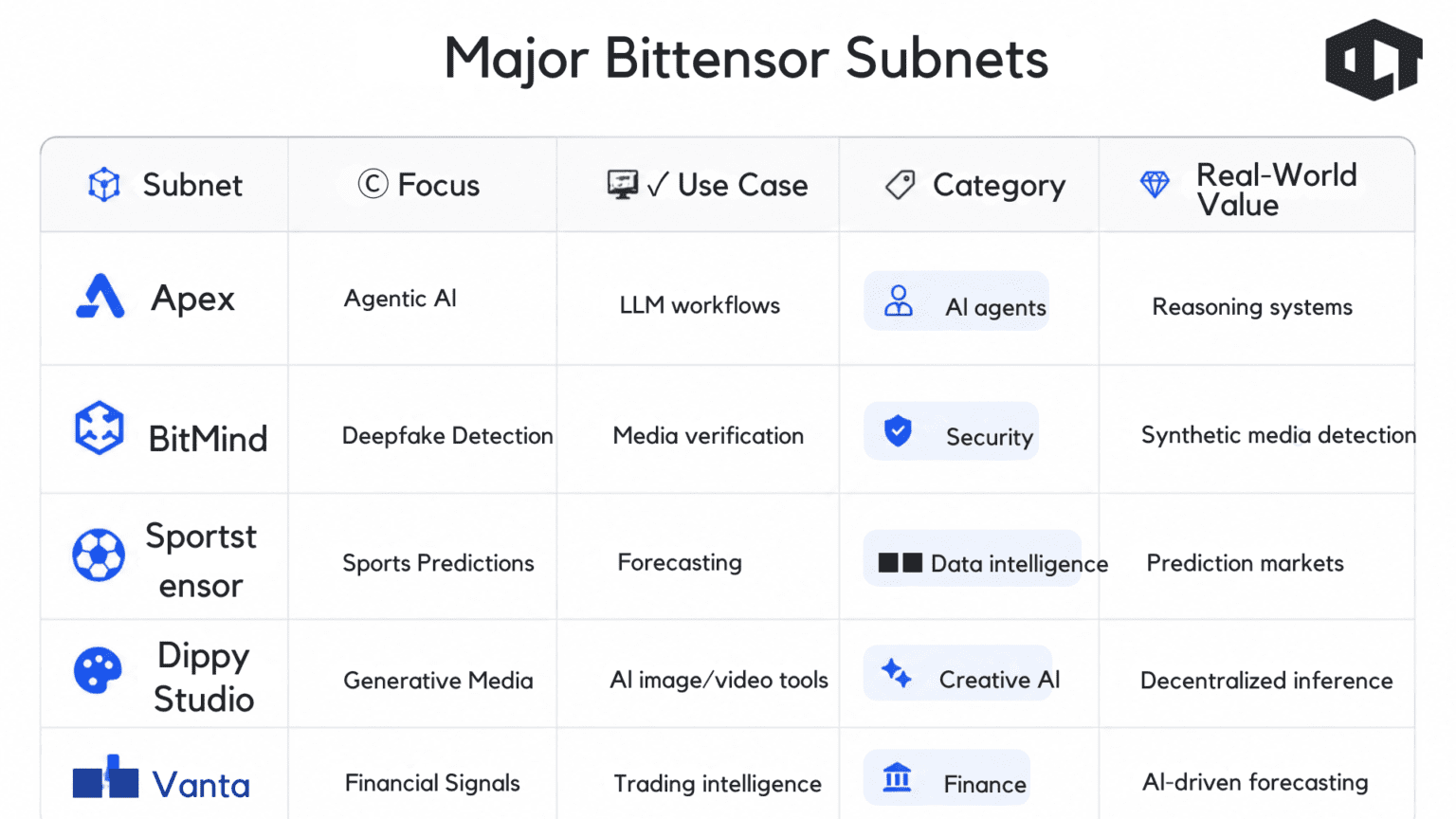 major bittensor subnets