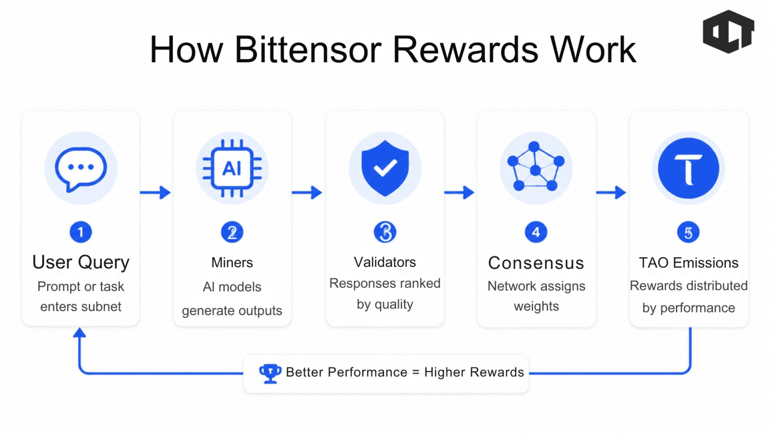 how bittensor rewards work