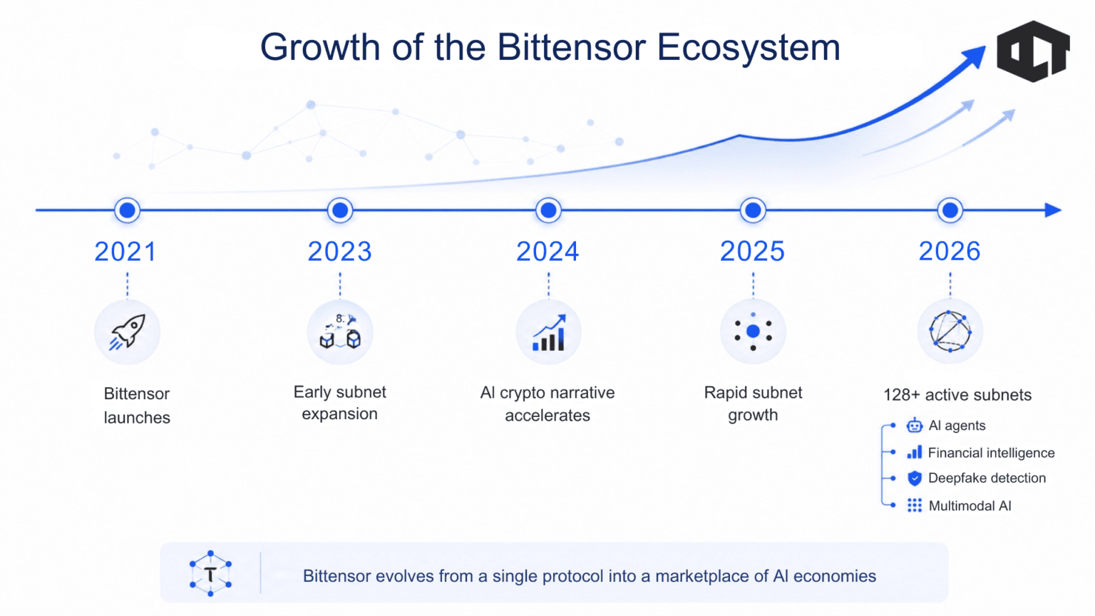 Growth of the bittensor Ecosystem