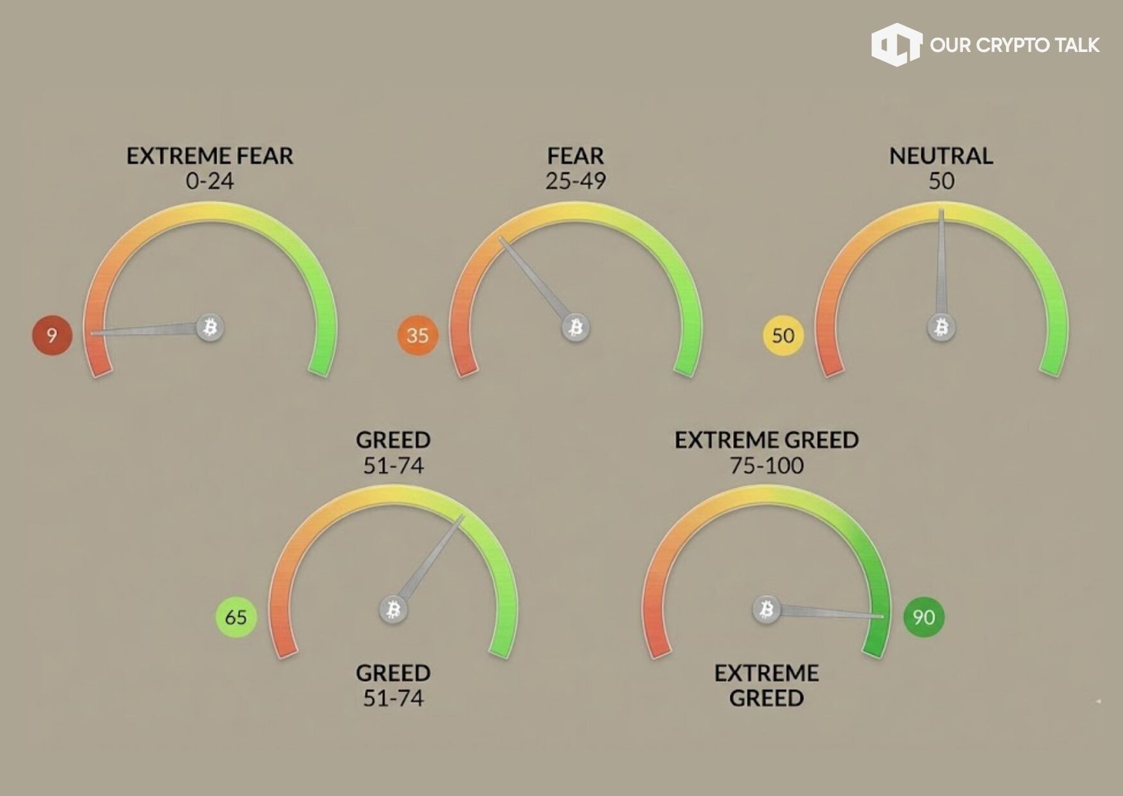 different levels of fear and greed index