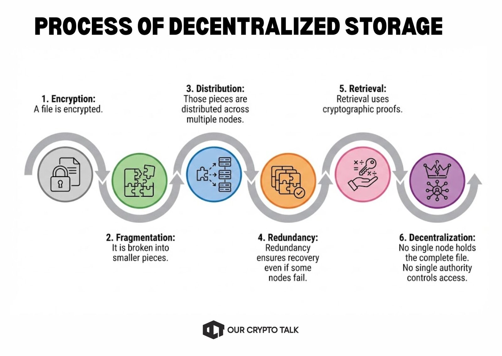 process of decentralized storage