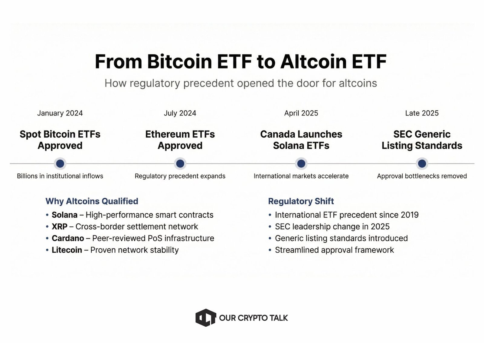 flow of Altcoin ETFs