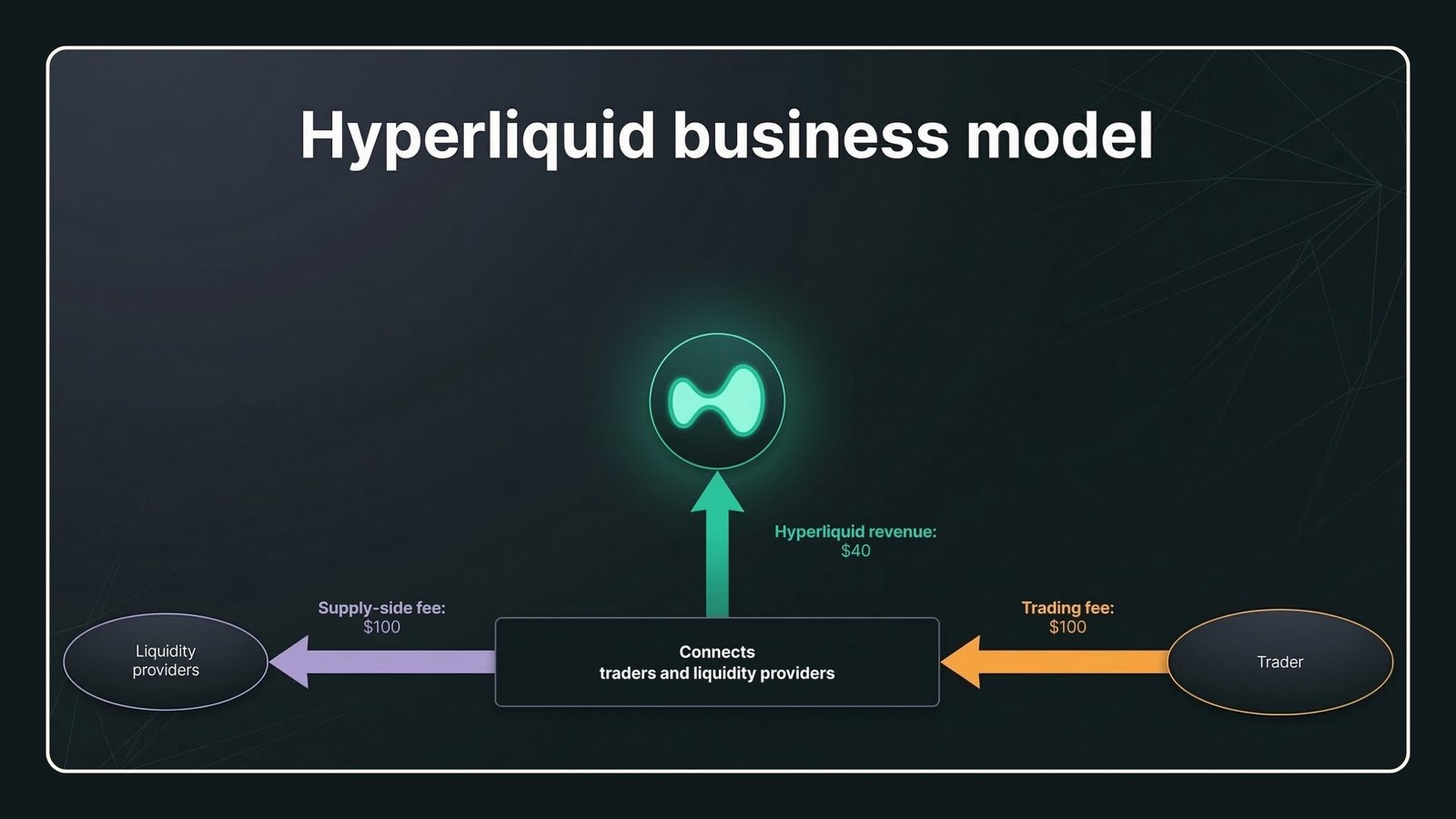 hyperliquid business model