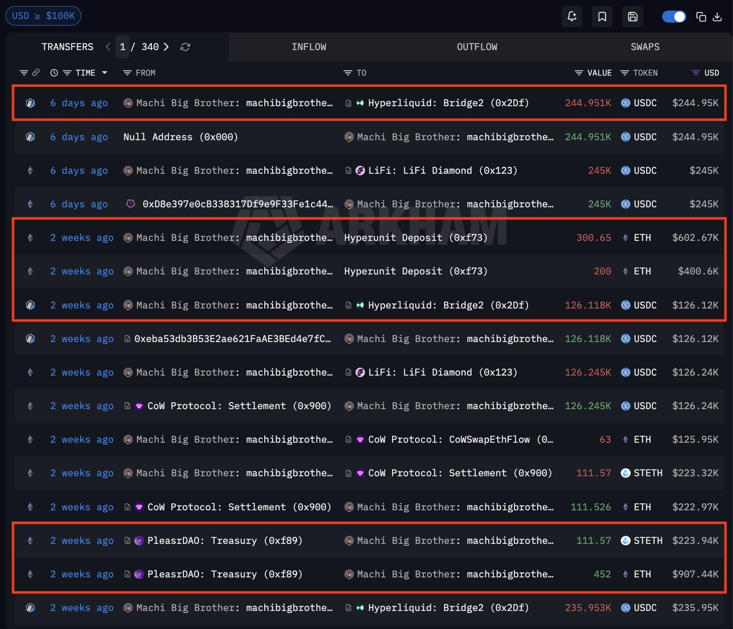 Machi Big Brother $74M Losses