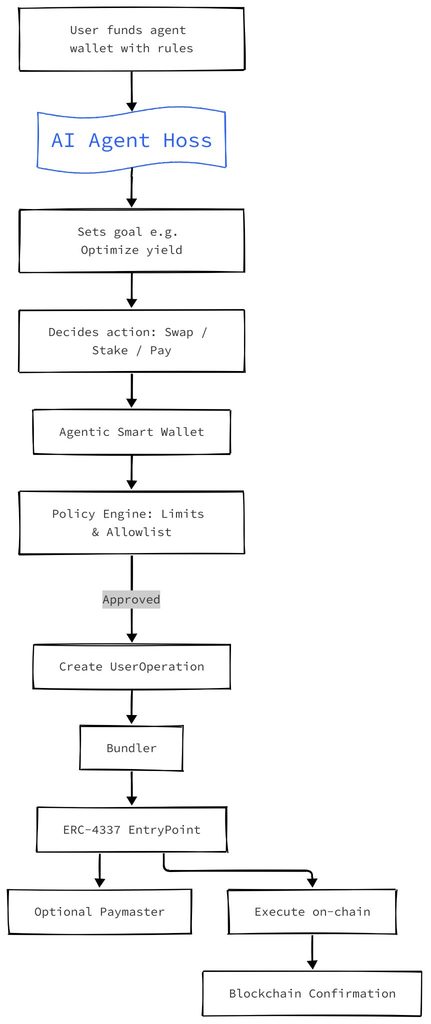 How AI Agents