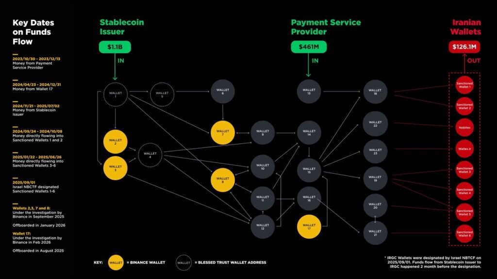 Binance Iran Sanction Allegation