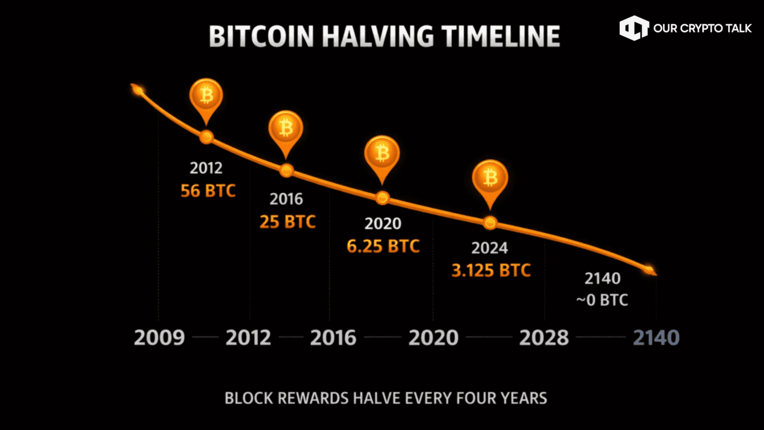 Bitcoin mining supply for 2026