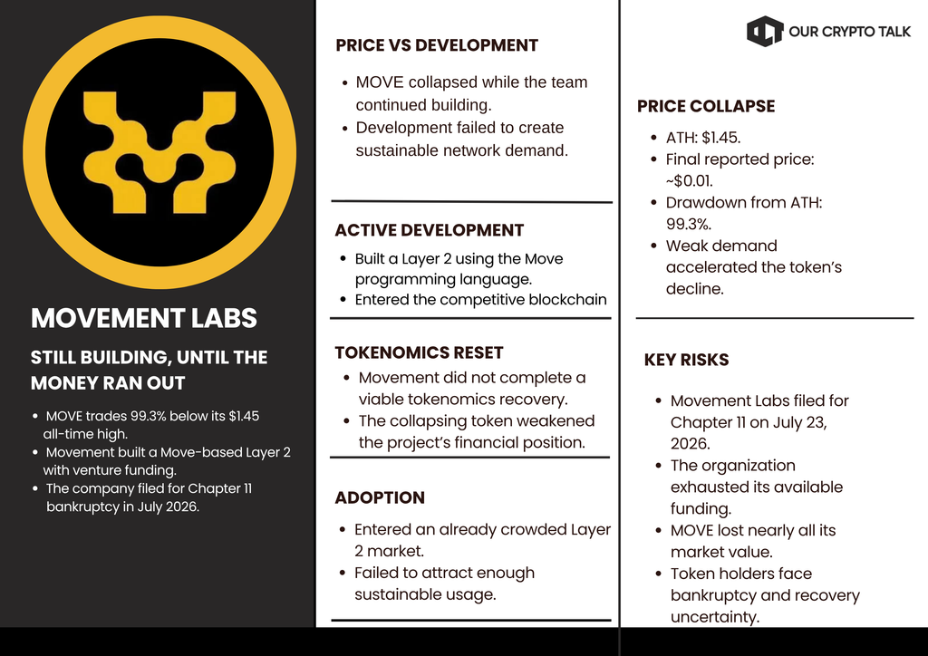 Movement Labs Crypto Project Down