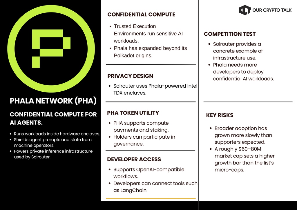 Phala Network (PHA) Small Cap AI