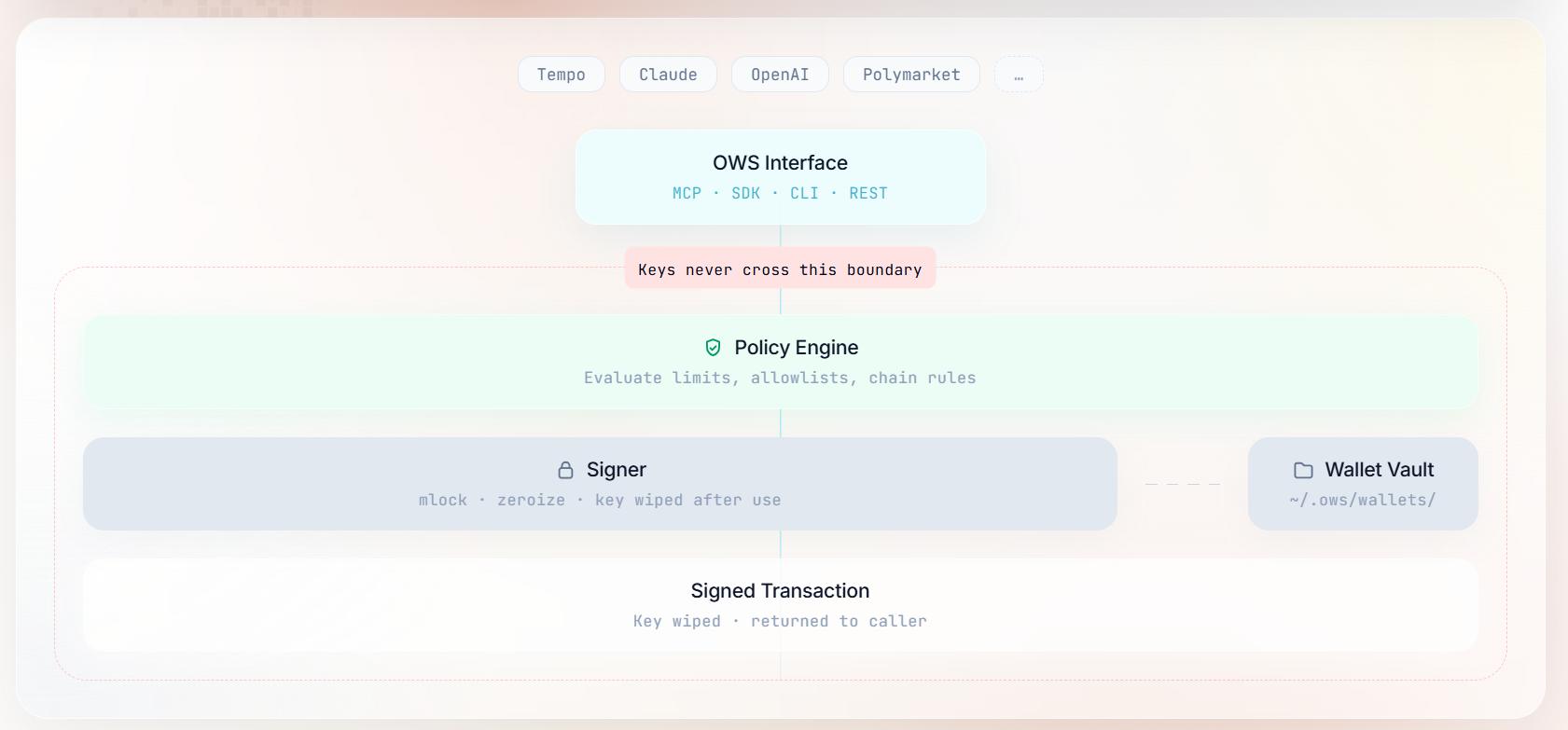 Image showing how the MoonPay Open Wallet Standard Works
