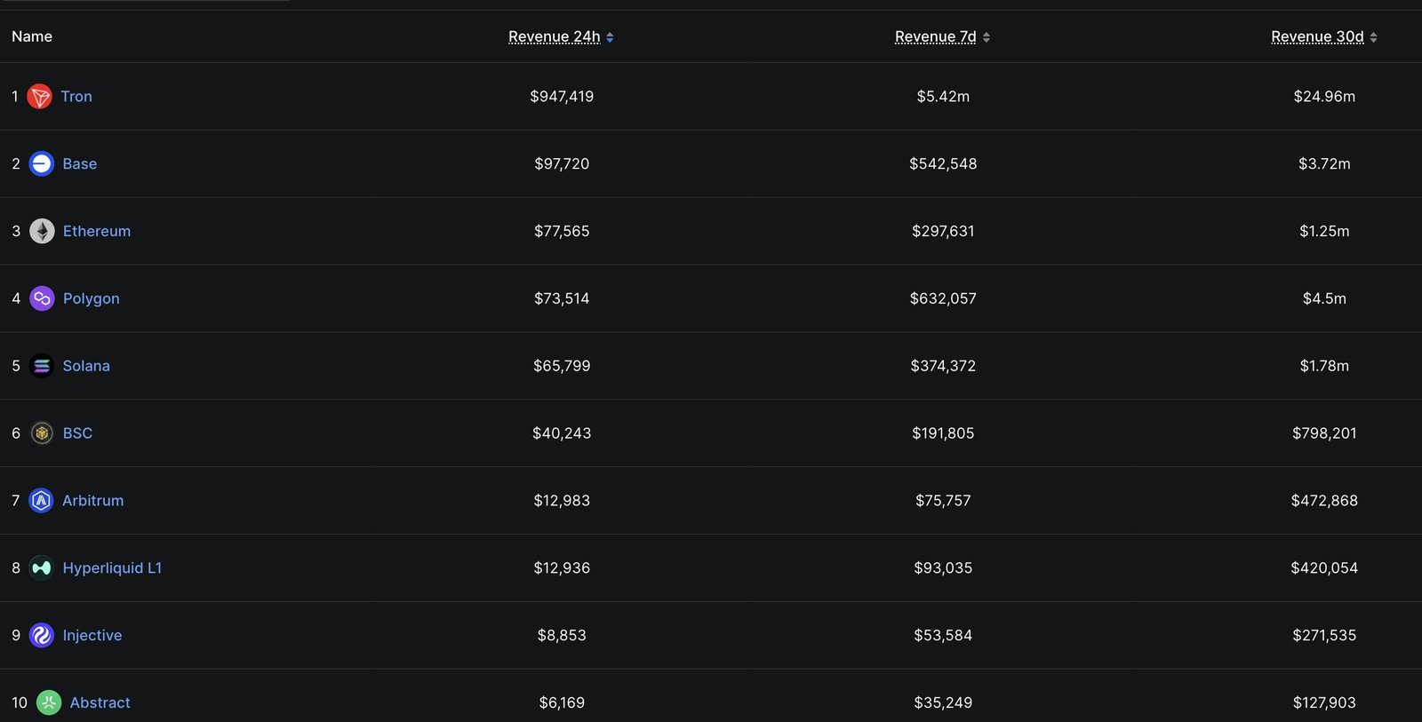 March 2026 Chain revenue