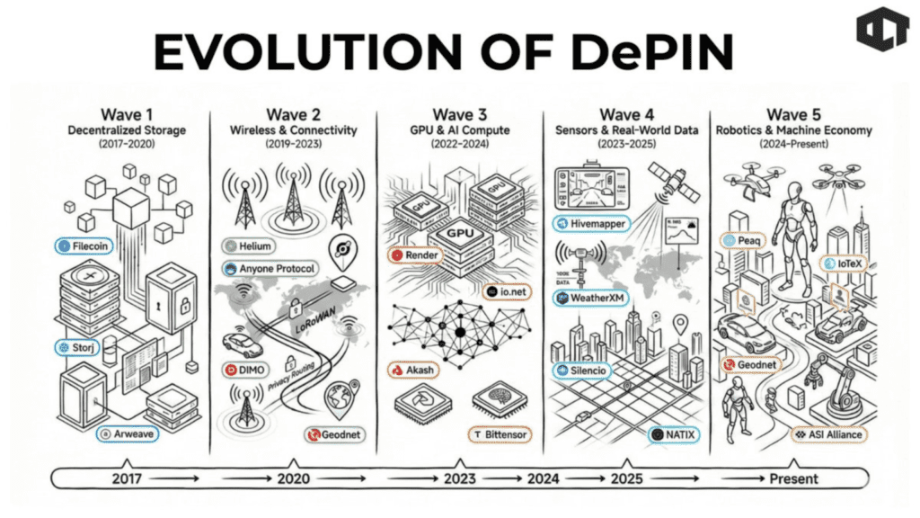 The Evolution of DePIN : Are They Dead in 2026?