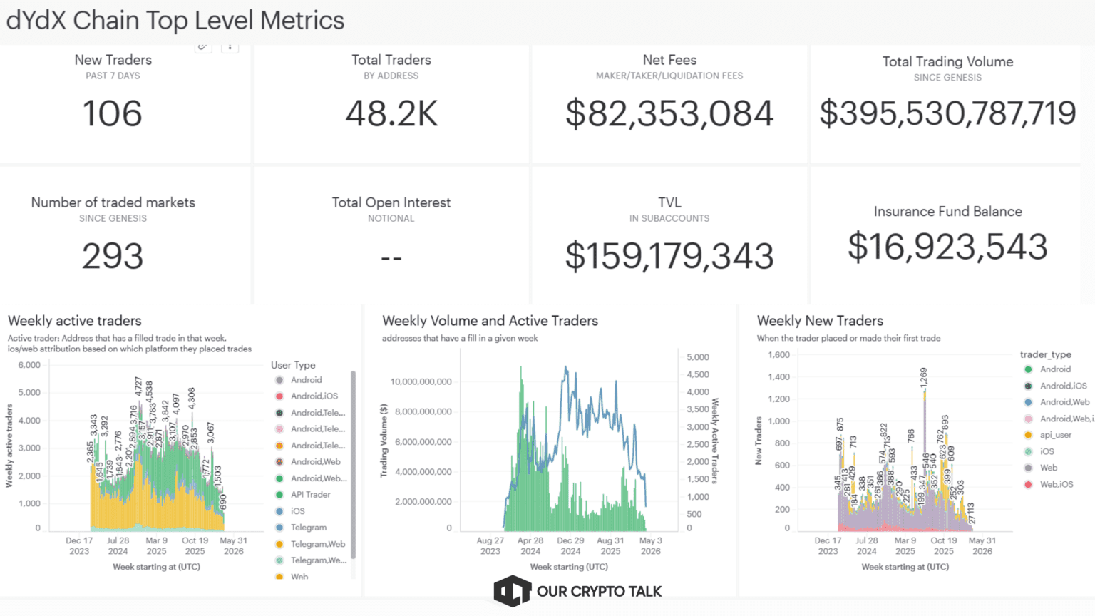 dYdX Chain metrics dashboard showing volume and open interest data