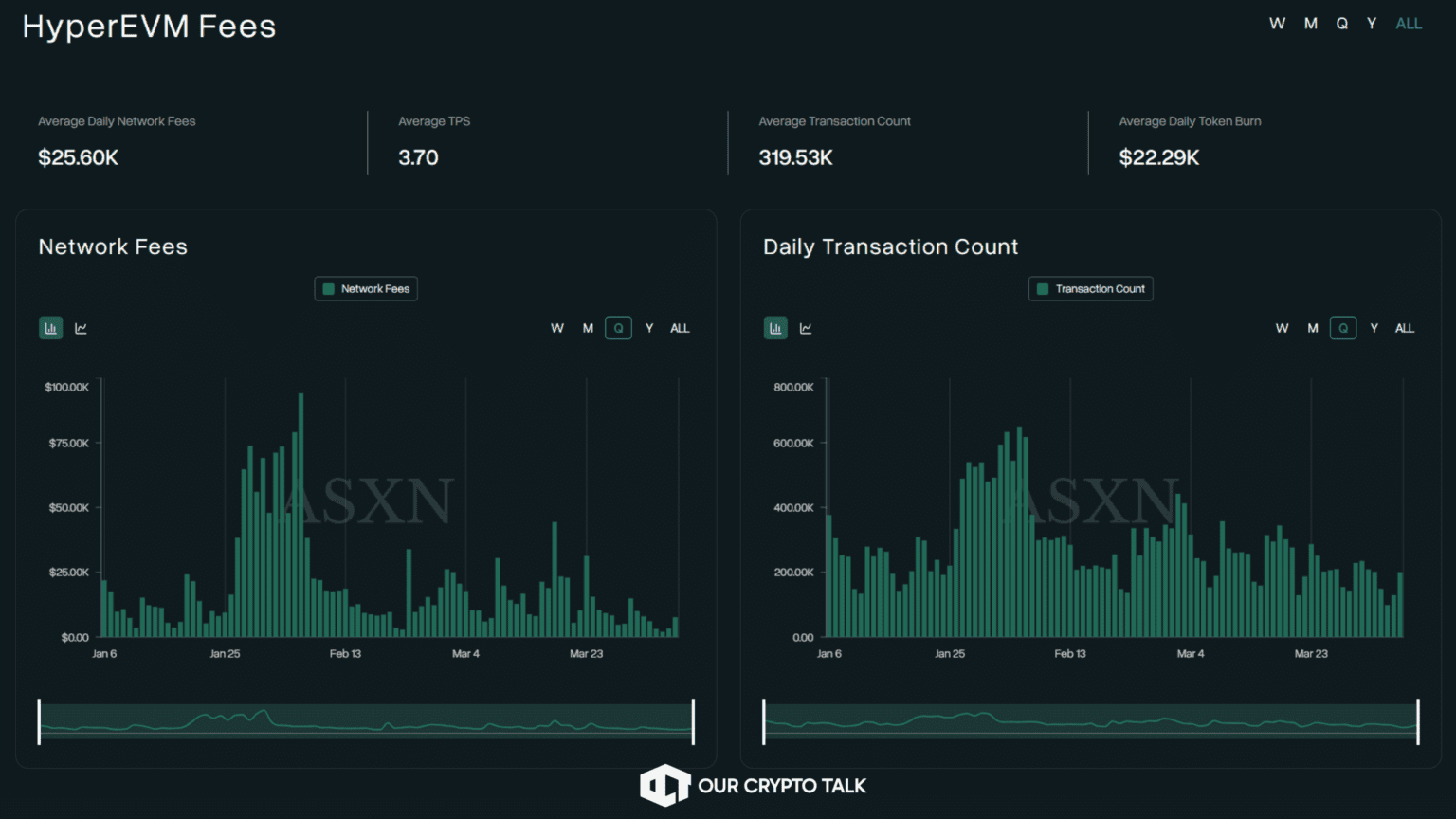 Hyperliquid HyperEVM fees and TVL dashboard showing platform metrics