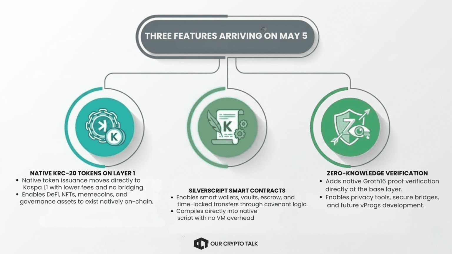Three features arriving in the Kaspa May 2026 hardfork