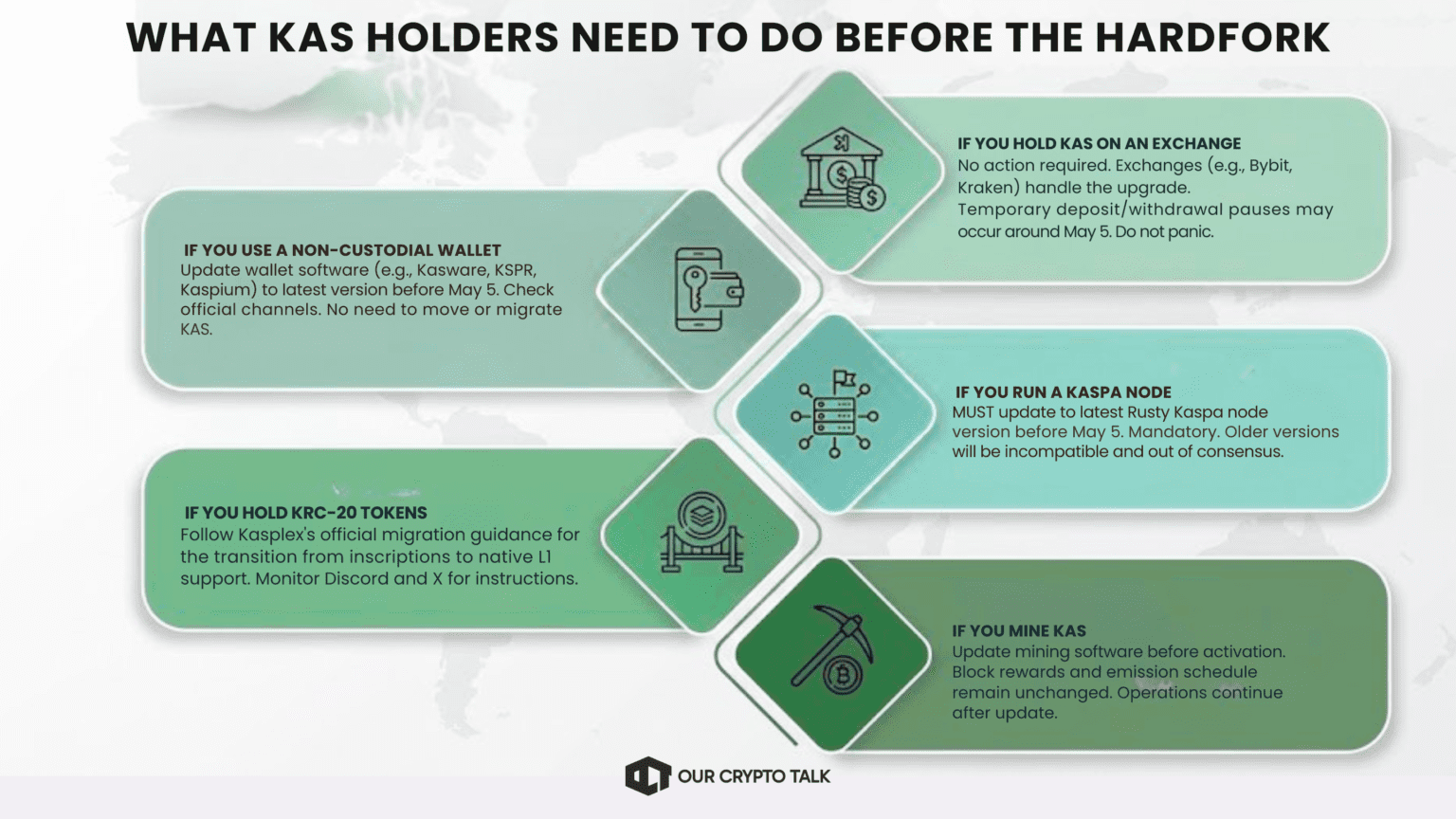 What KAS holders need to do before the hardfork