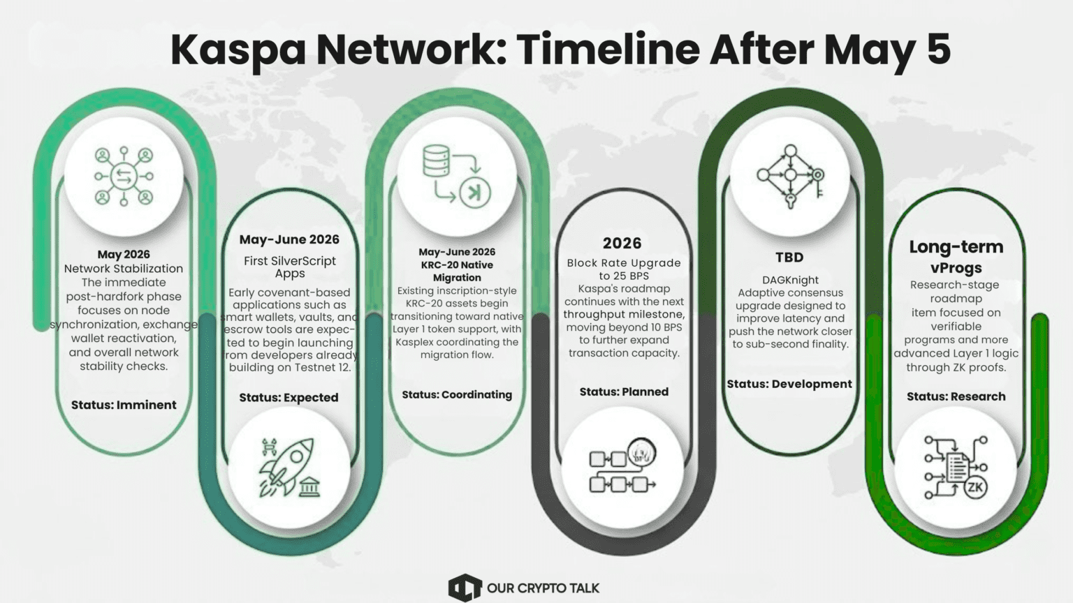 Kaspa competitive comparison after Covenants hardfork