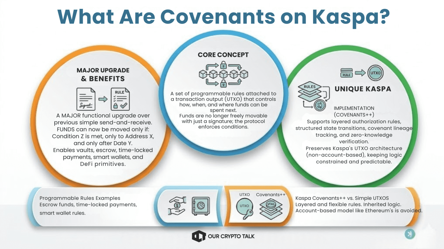 Kaspa Covenants Hardfork May 2026