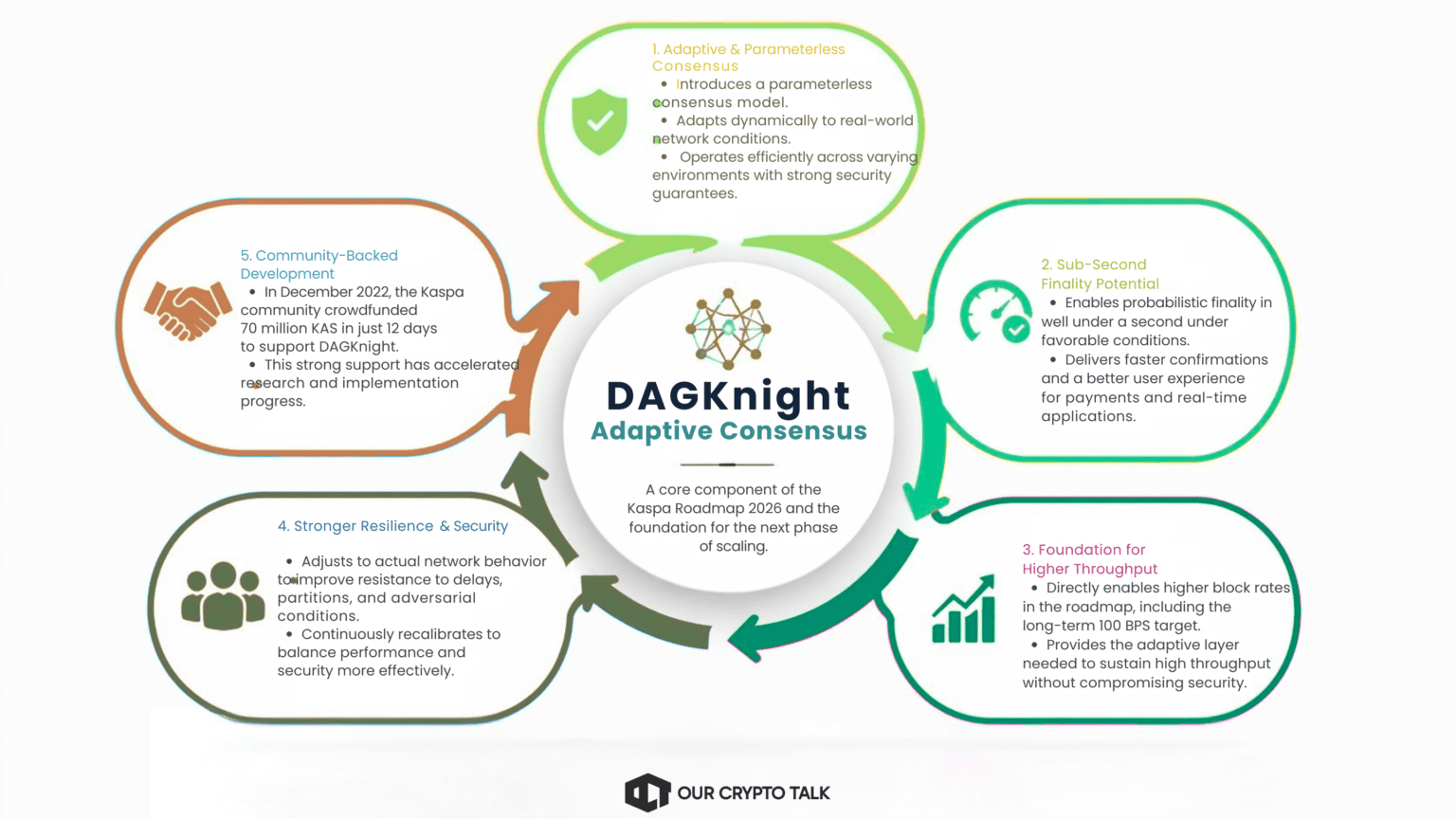 DAGKnight Adaptive Consensus