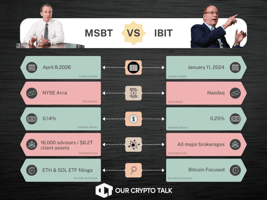 MSBT vs IBIT