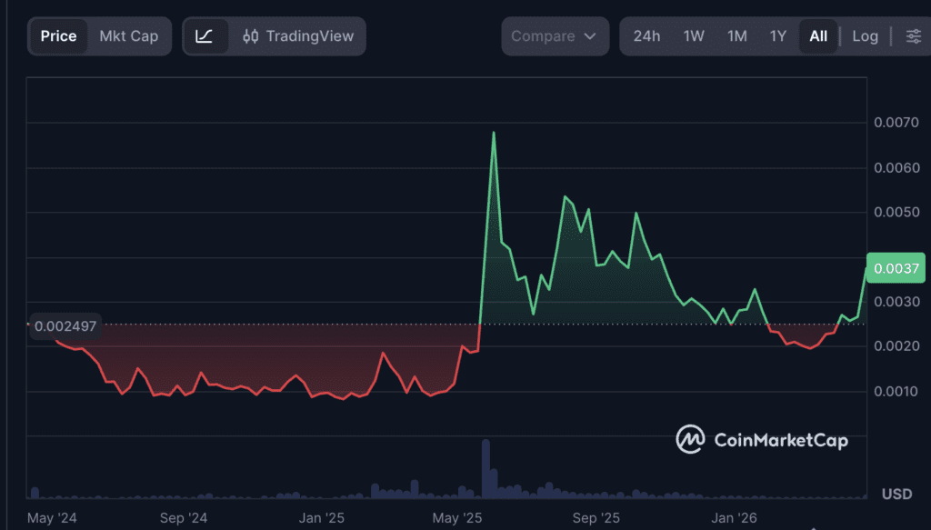 Zebec Network (ZBCN) Is Up