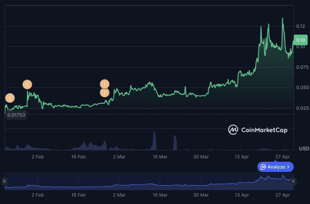 ETHGas (GWEI) Is Up