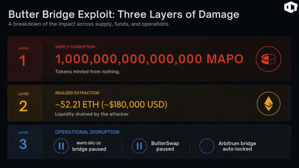 Butter bridge exploit: How much was lost?