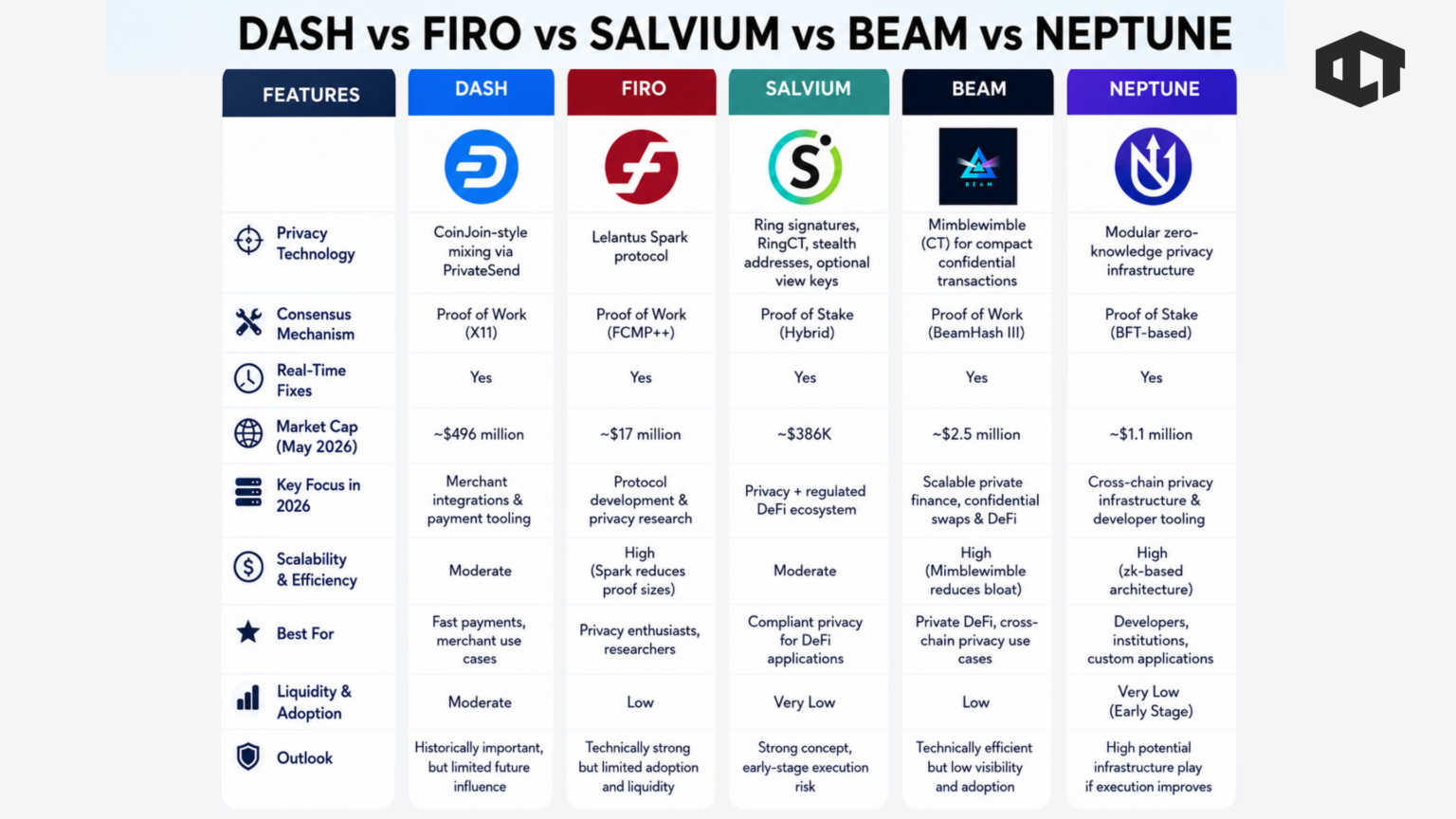 Comparison table of Dash, Firo, Salvium, Beam and Neptune