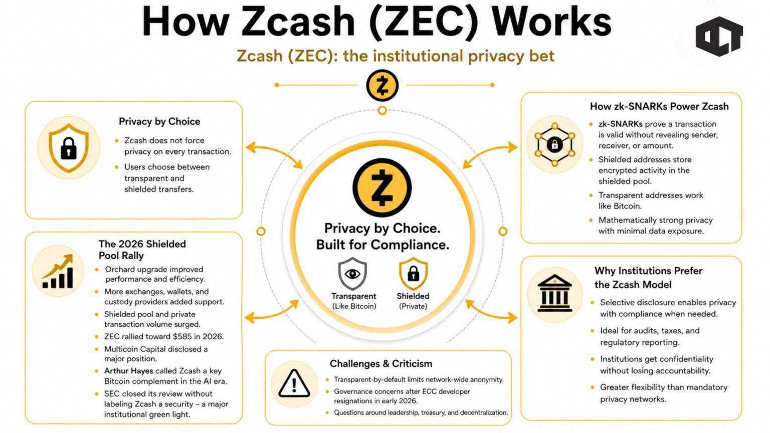 Image showing how Zcash works, including its technology, cryptography, and mining model.