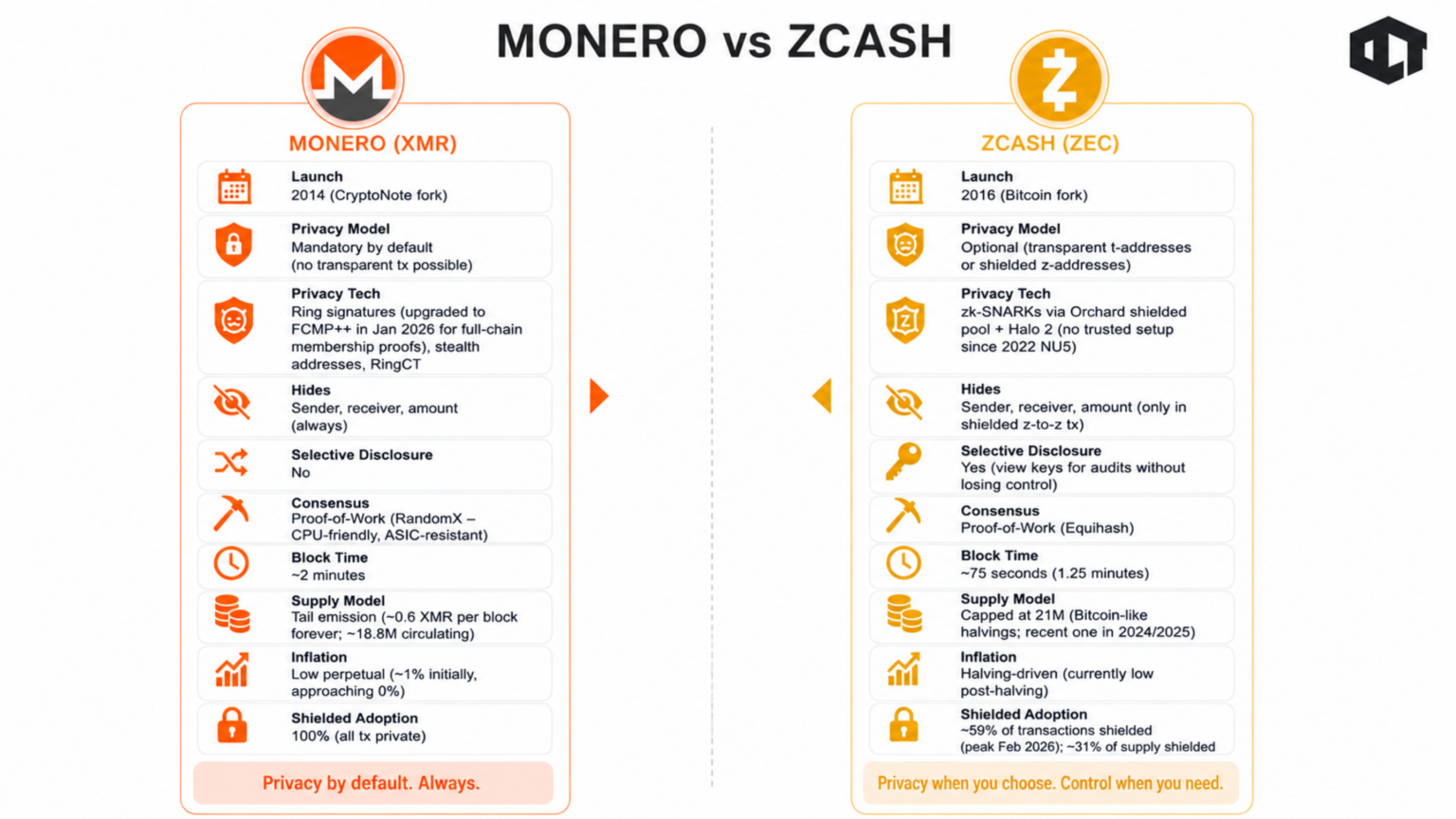 Monero vs Zcash a comparison table on Privacy Model, Consensus, Block Time etc.