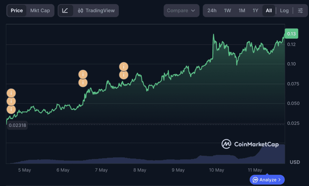 Billions Network (BILL) Is Up