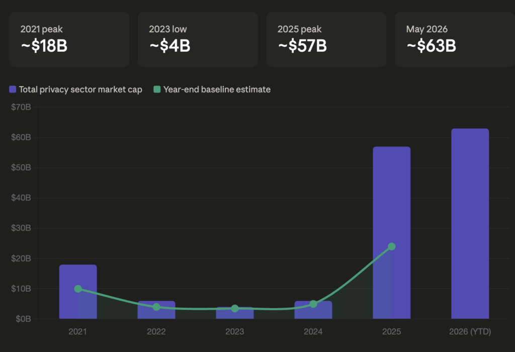 Privacy altcoins yoy market cap