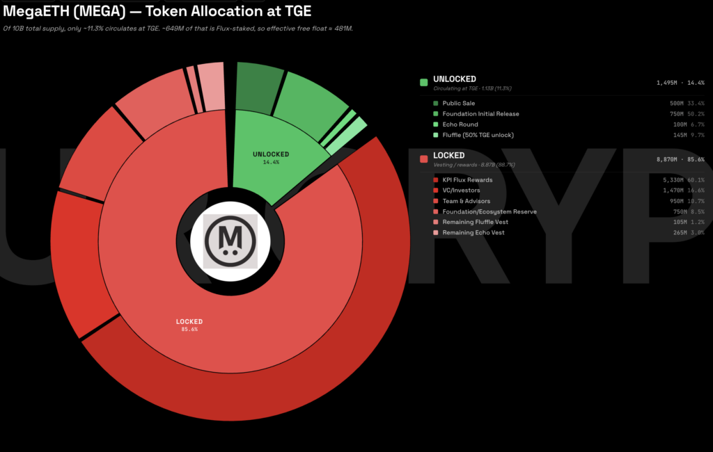 $MEGA locked and unlocked tokenomics