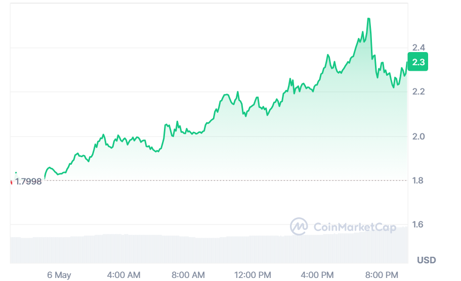 Toncoin Up by 28.1%