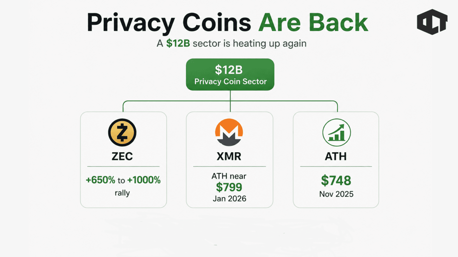Zcash vs Monero 2026