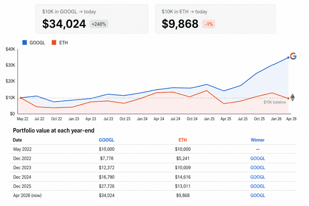 Google vs Ethereum returns