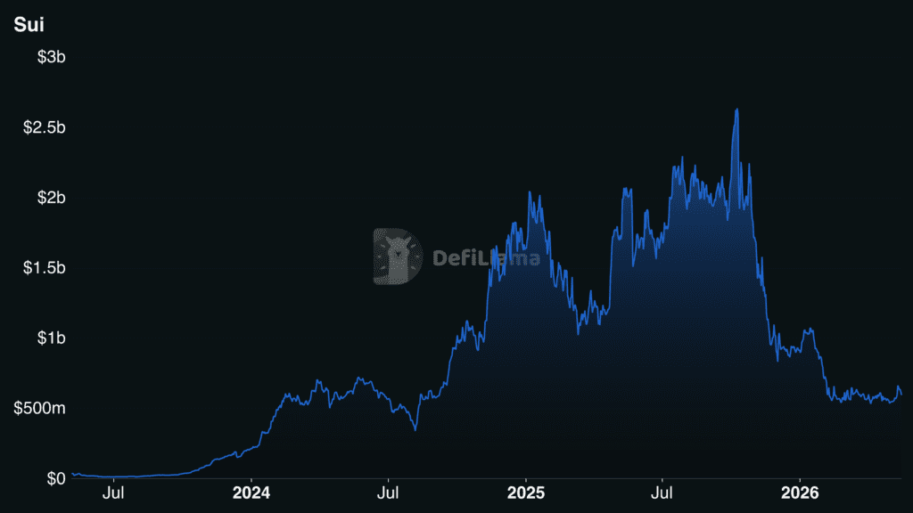 $SUI declining TVL