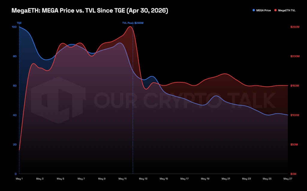 $MEGA price vs TVL trajectory
