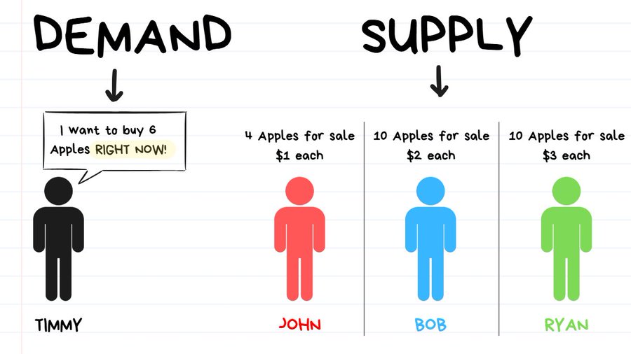 Price Action