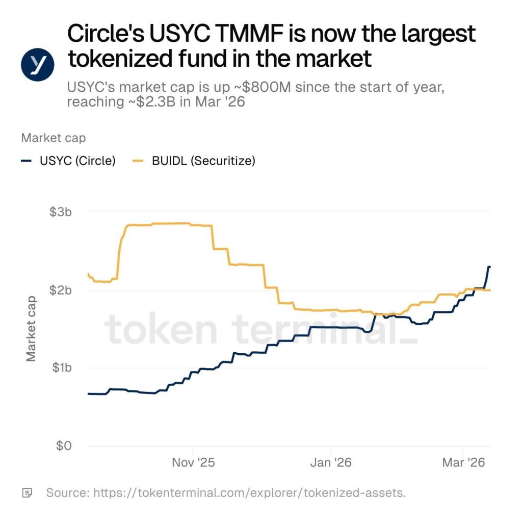 The Rise of Yield-Bearing