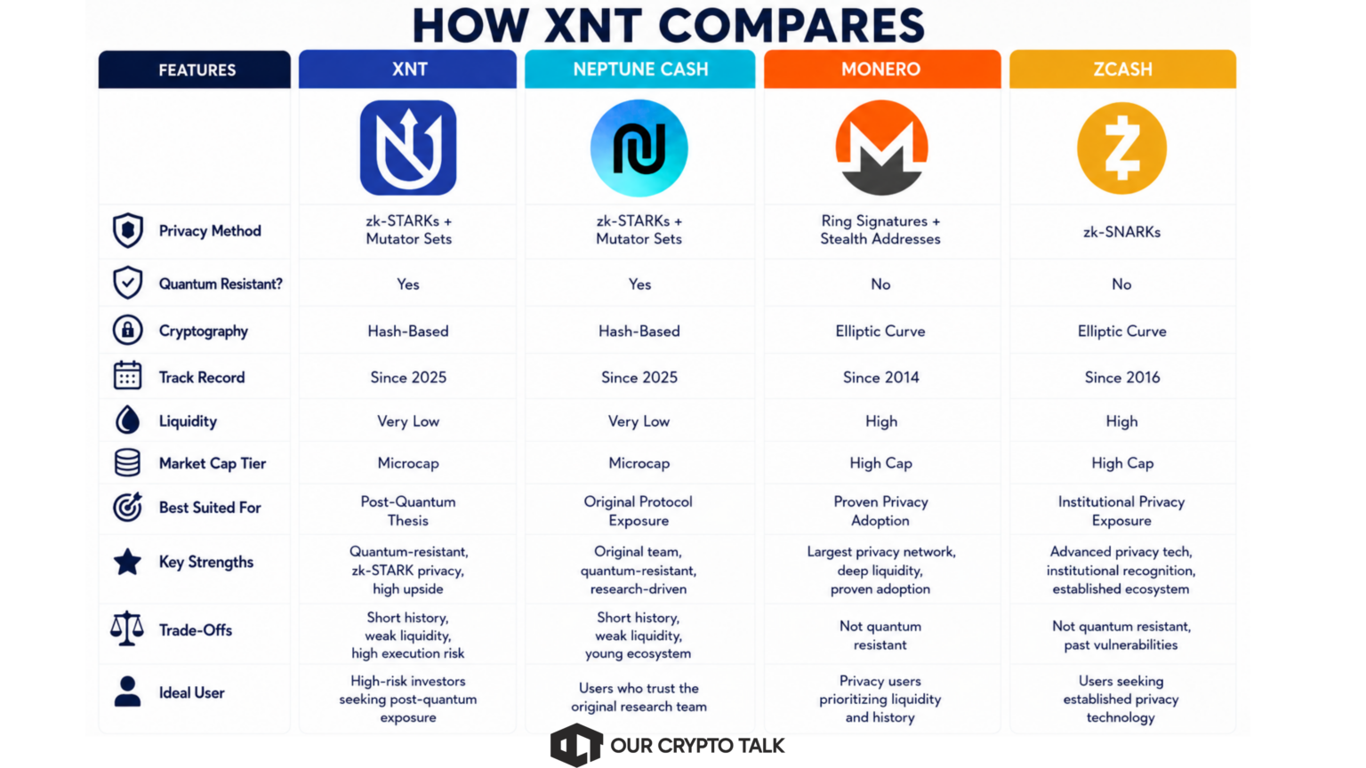 Neptune privacy ( XNT ) comparison with Monero, Zcash and Neptune Cash