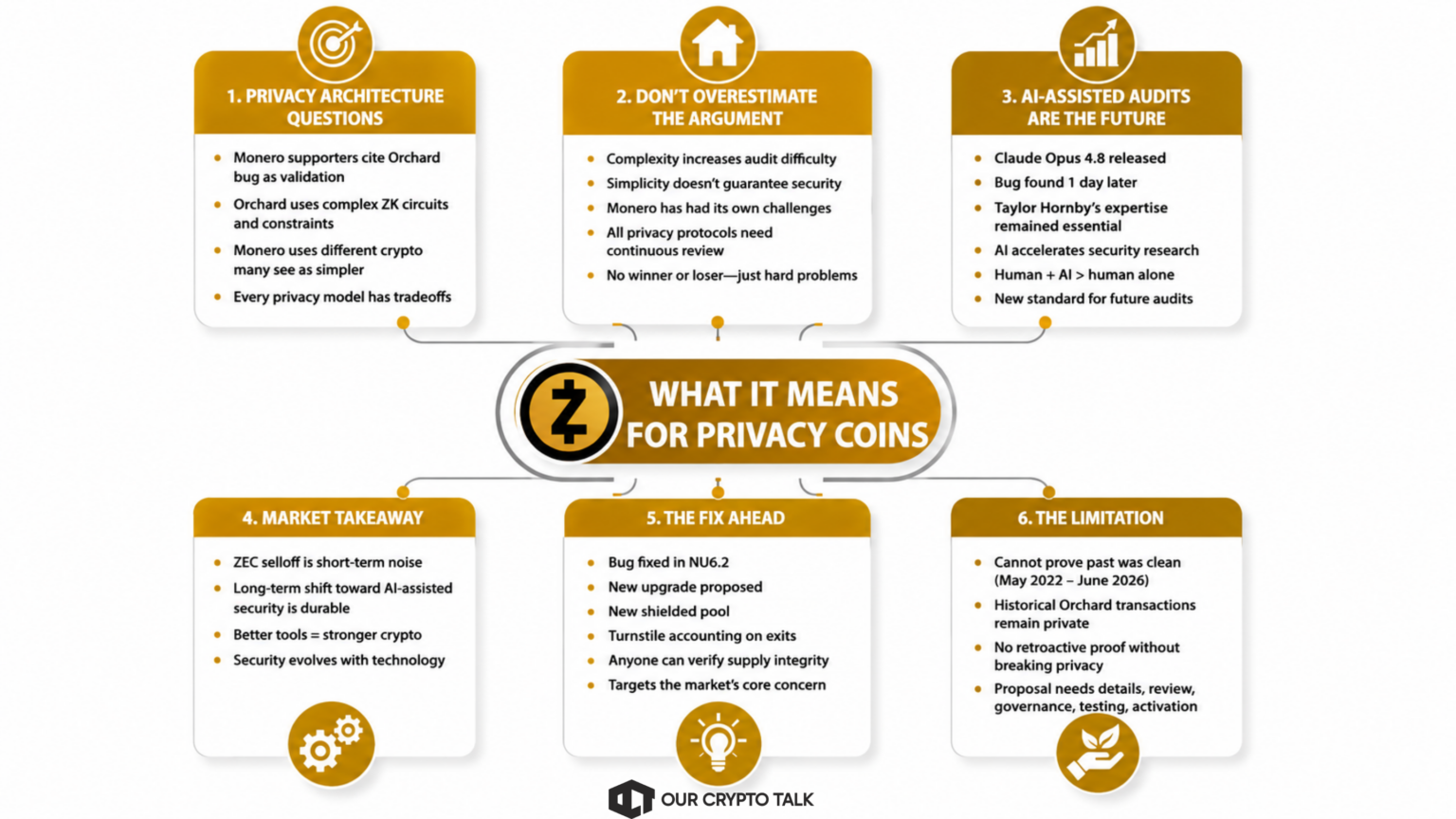 What does Zcash Orchard bug mean for privacy coins