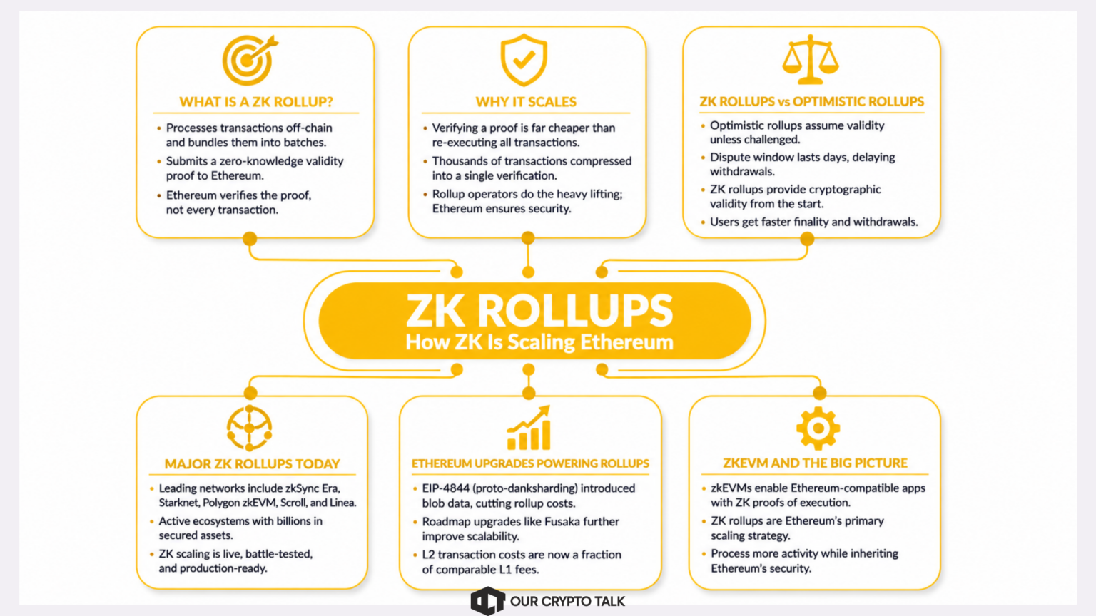 ZK Rollups: How ZK Is Scaling Ethereum