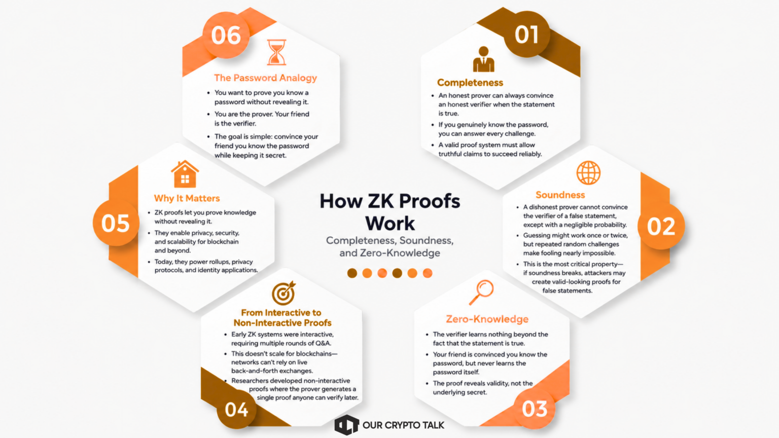 How ZK Proofs Work: Completeness, Soundness, and Zero-Knowledge