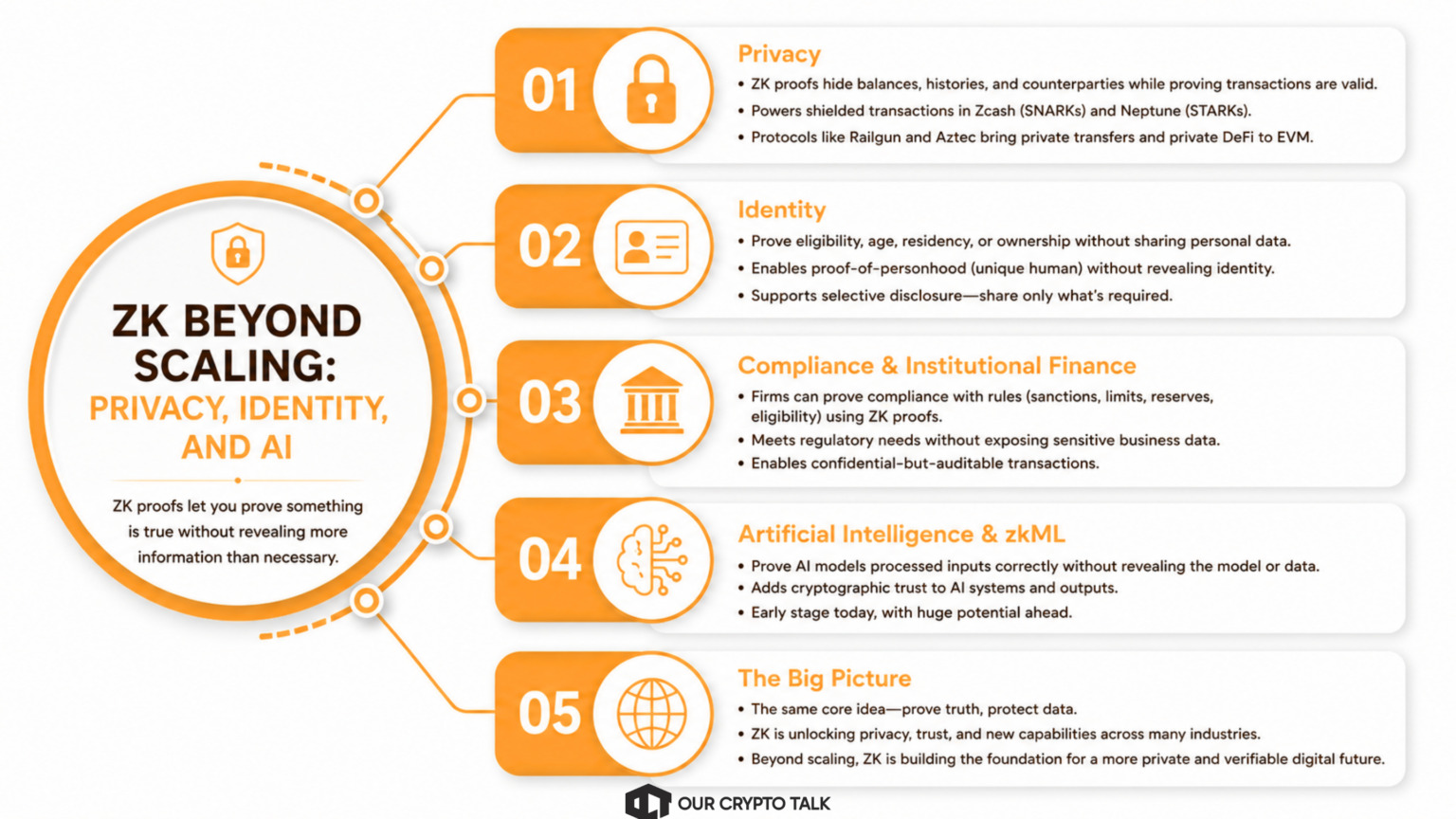 ZK Beyond Scaling: Privacy, Identity, and AI